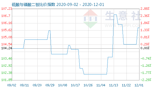 12月1日硫酸与磷酸二铵比价指数图