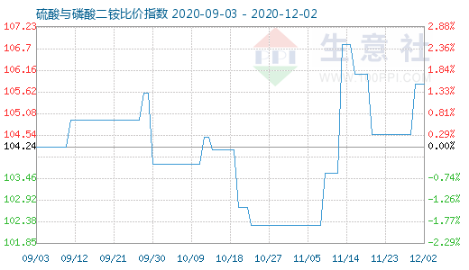 12月2日硫酸与磷酸二铵比价指数图