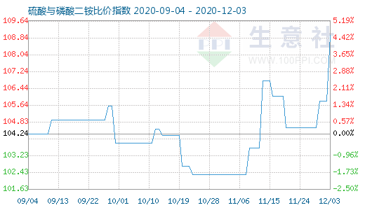 12月3日硫酸与磷酸二铵比价指数图