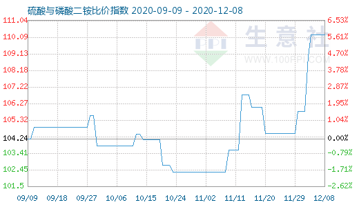 12月8日硫酸与磷酸二铵比价指数图