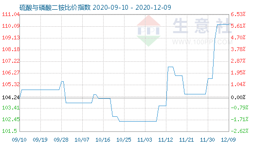 12月9日硫酸与磷酸二铵比价指数图