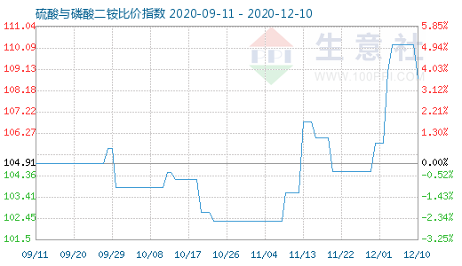 12月10日硫酸与磷酸二铵比价指数图