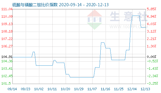 12月13日硫酸与磷酸二铵比价指数图