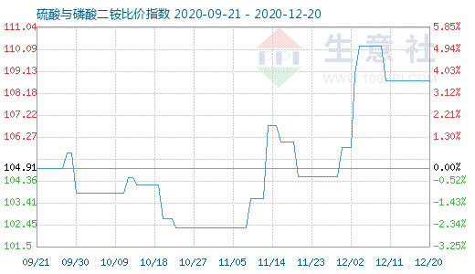 12月20日硫酸与磷酸二铵比价指数图