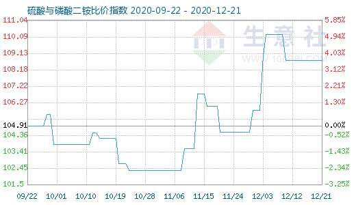 12月21日硫酸与磷酸二铵比价指数图