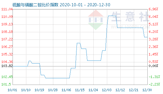 12月30日硫酸与磷酸二铵比价指数图