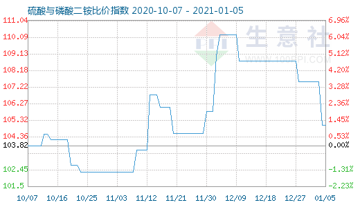 1月5日硫酸与磷酸二铵比价指数图