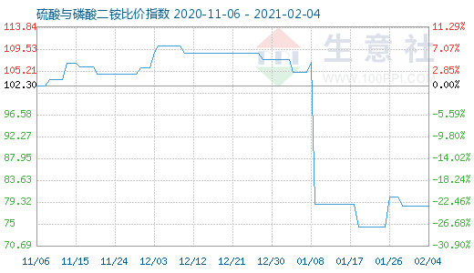 2月4日硫酸与磷酸二铵比价指数图