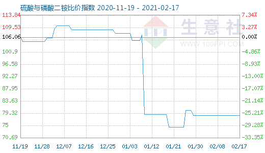 2月17日硫酸与磷酸二铵比价指数图