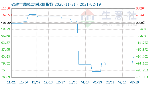 2月19日硫酸与磷酸二铵比价指数图