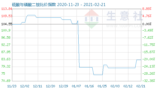 2月21日硫酸与磷酸二铵比价指数图