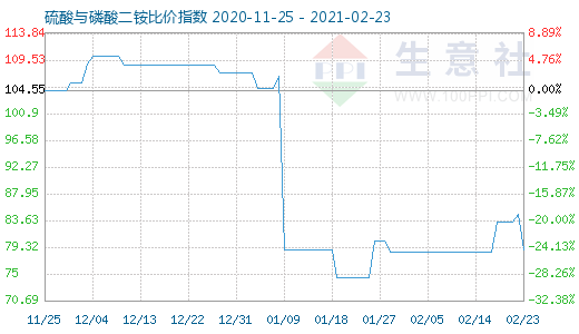 2月23日硫酸与磷酸二铵比价指数图