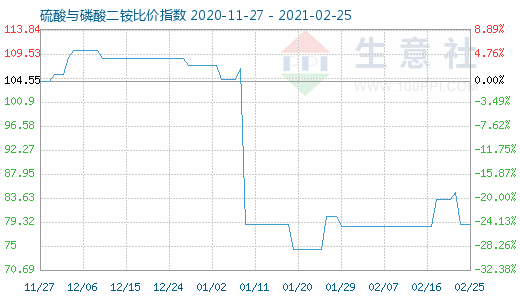 2月25日硫酸与磷酸二铵比价指数图