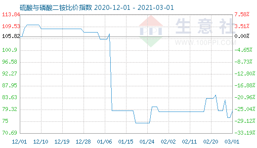 3月1日硫酸与磷酸二铵比价指数图