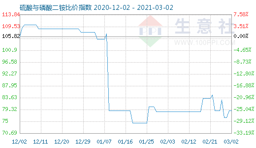 3月2日硫酸与磷酸二铵比价指数图