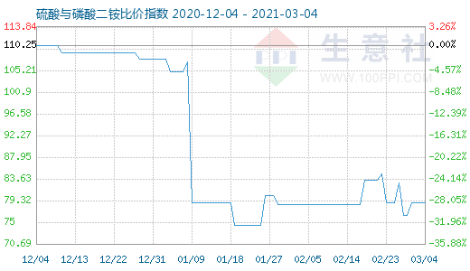 3月4日硫酸与磷酸二铵比价指数图