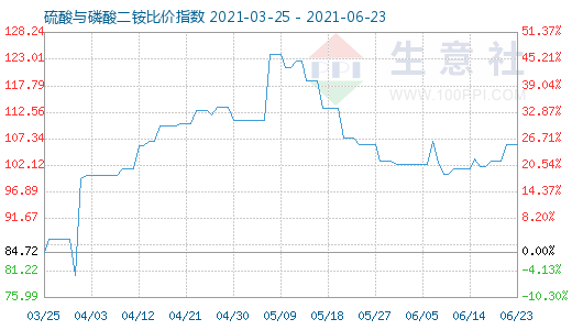 6月23日硫酸与磷酸二铵比价指数图