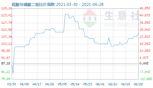 6月28日硫酸与磷酸二铵比价指数图