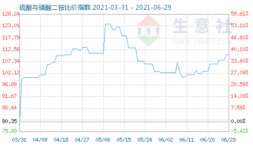 6月29日硫酸与磷酸二铵比价指数图