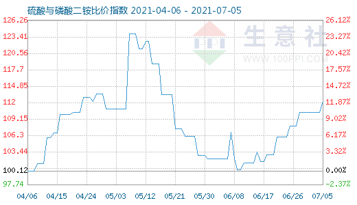 7月5日硫酸与磷酸二铵比价指数图