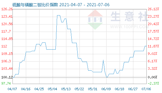 7月6日硫酸与磷酸二铵比价指数图