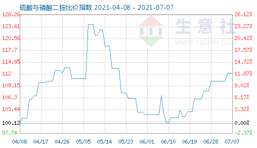 7月7日硫酸与磷酸二铵比价指数图