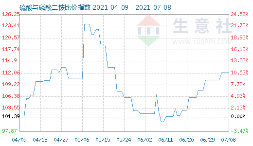 7月8日硫酸与磷酸二铵比价指数图