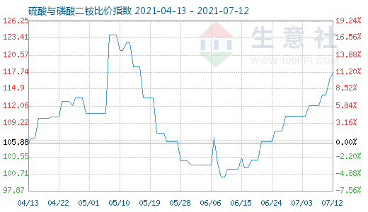 7月12日硫酸与磷酸二铵比价指数图