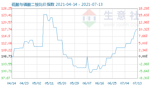 7月13日硫酸与磷酸二铵比价指数图