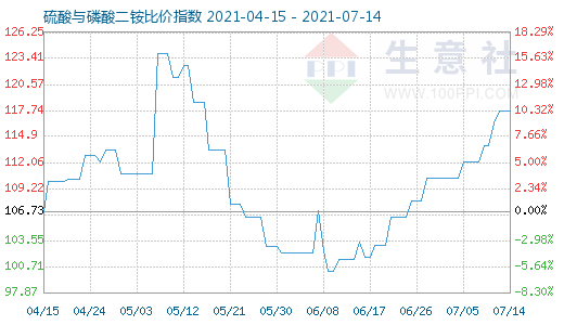 7月14日硫酸与磷酸二铵比价指数图