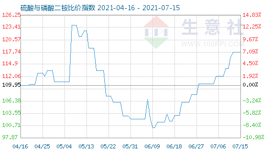 7月15日硫酸与磷酸二铵比价指数图