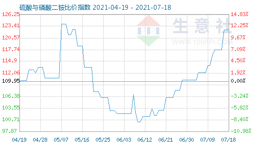 7月18日硫酸与磷酸二铵比价指数图