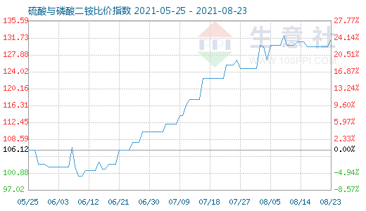 8月23日硫酸与磷酸二铵比价指数图