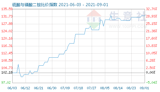 9月1日硫酸与磷酸二铵比价指数图