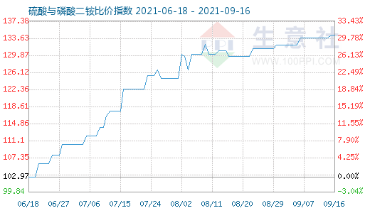 9月16日硫酸与磷酸二铵比价指数图