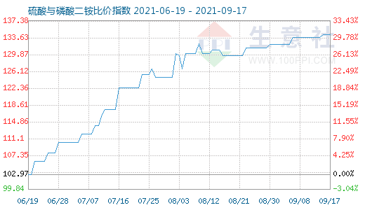 9月17日硫酸与磷酸二铵比价指数图