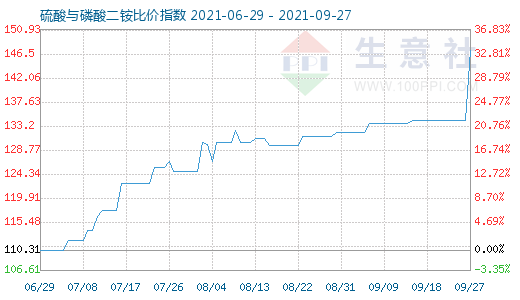 9月27日硫酸与磷酸二铵比价指数图