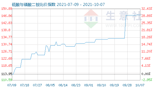 10月7日硫酸与磷酸二铵比价指数图