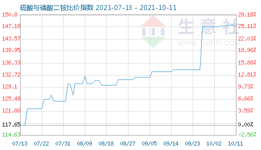 10月11日硫酸与磷酸二铵比价指数图