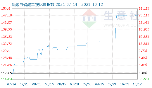 10月12日硫酸与磷酸二铵比价指数图