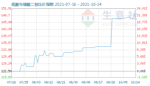 10月14日硫酸与磷酸二铵比价指数图