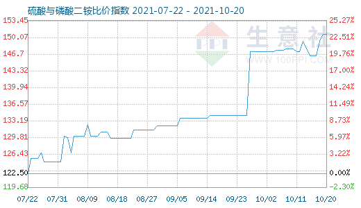 10月20日硫酸与磷酸二铵比价指数图