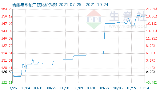 10月24日硫酸与磷酸二铵比价指数图