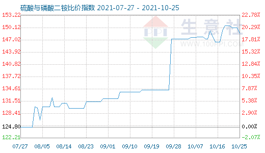 10月25日硫酸与磷酸二铵比价指数图