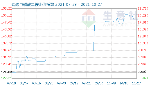 10月27日硫酸与磷酸二铵比价指数图