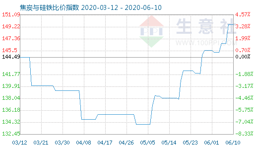 6月10日焦炭与硅铁比价指数图