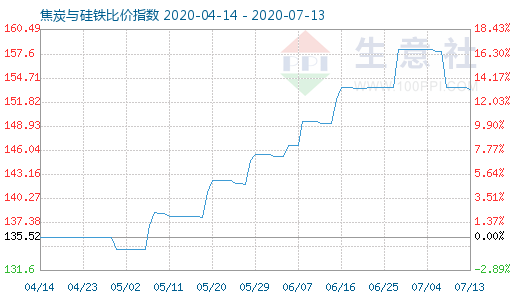 7月13日焦炭与硅铁比价指数图