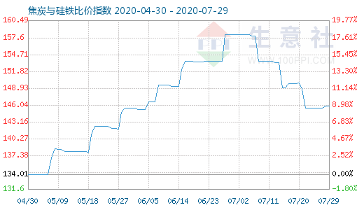 7月29日焦炭与硅铁比价指数图