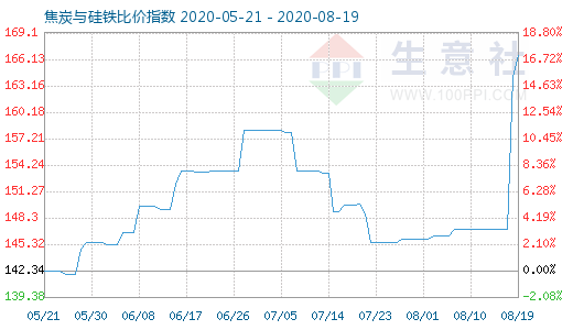 8月19日焦炭与硅铁比价指数图