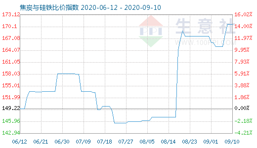 9月10日焦炭与硅铁比价指数图